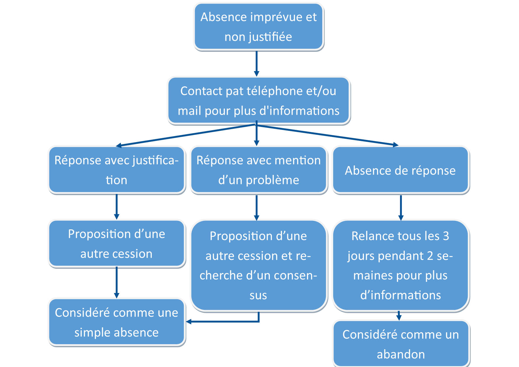 Processus de gestion des abandons